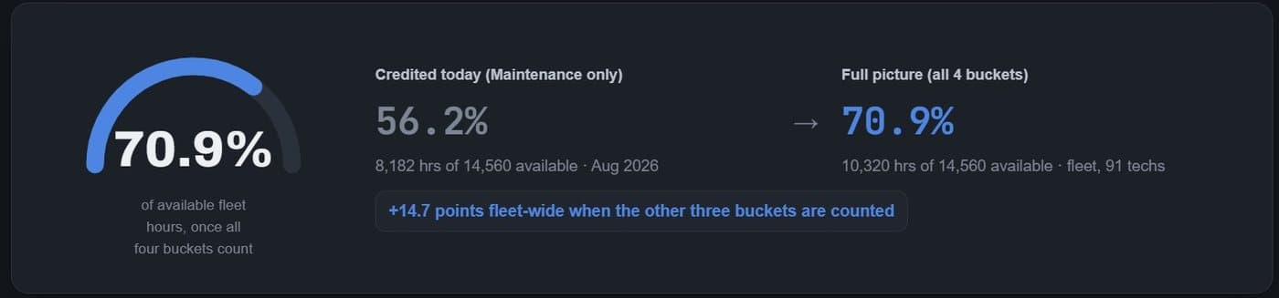 Fleet utilization gauge showing credited hours versus the full picture